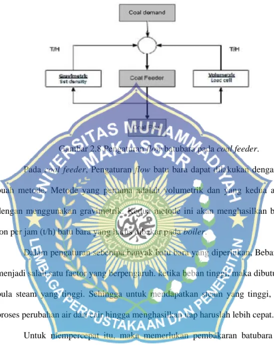 Gambar 2.8 Pengaturan flow batubara pada coal feeder. 