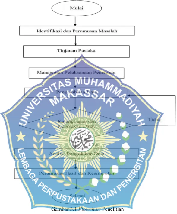 Gambar 3.1 Flowchart Penelitian 