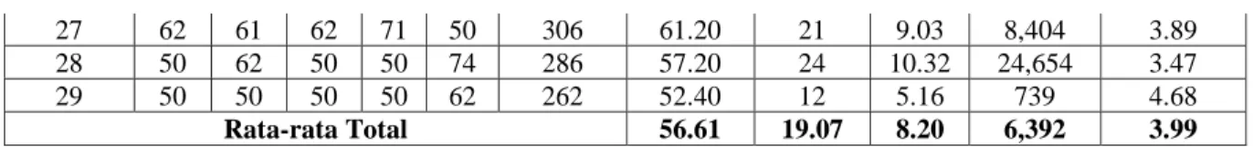 Tabel 2. Data Lama Studi Mahasiswa FEB-UH Semester Genap 2017/2018  No. 