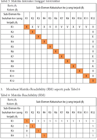 Tabel 5  Matriks Interaksi Tunggal Terstruktur