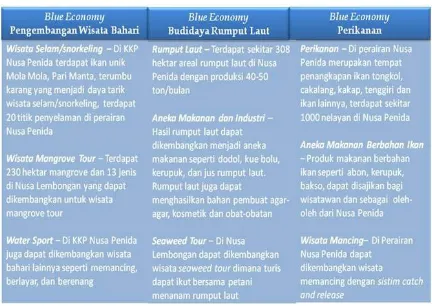 Gambar 7 Contoh Penerapan Usaha Lintas Sektor Bidang Kelautan dengan Model Ekonomi Biru berbasis Model Bisnis Terintegrasi di Lombok Timur