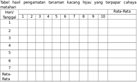 Tabel hasil pengamatan tanaman kacang hijau yang tidak terpapar cahaya