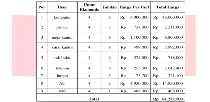 Tabel 7 Biaya Investasi Peralatan Kantor 