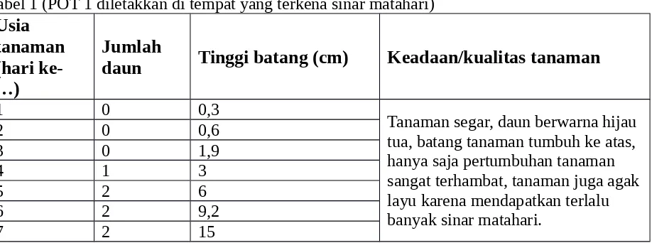 Tabel 1 (POT 1 diletakkan di tempat yang terkena sinar matahari)