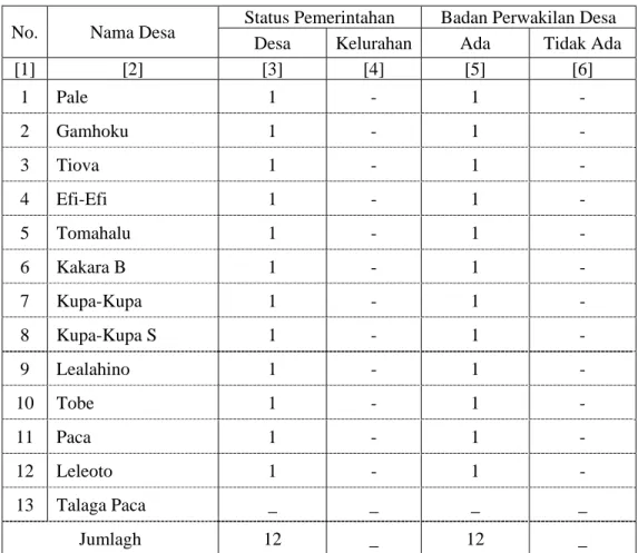 Tabel 2.2. Status Pemerintahan dan Badan Perwakilan Desa 