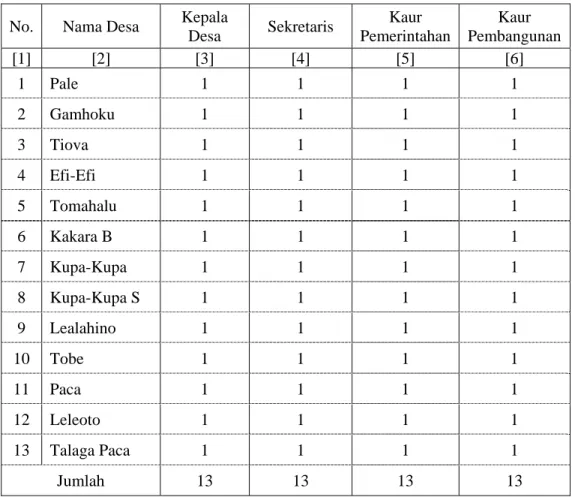 Tabel 2.3. Banyaknya Aparat Desa 