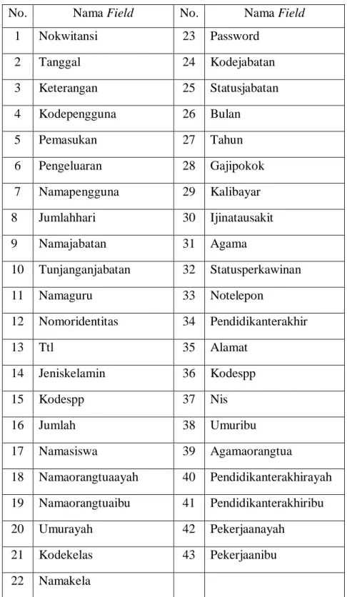 Tabel 4.2  Unnormalize 