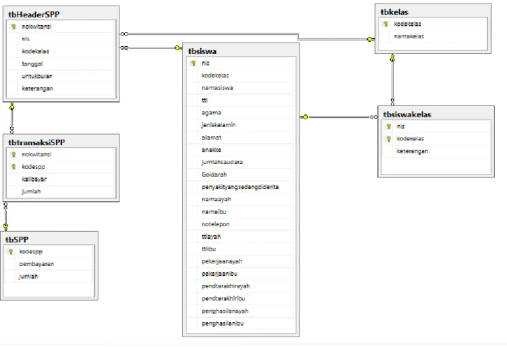 Gambar 4.20  Relase Antar Tabel  Sumber: Penulis, 2019