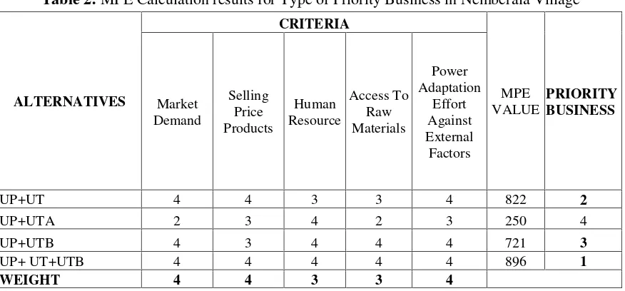 Table 2: MPE Calculation results for Type of Priority Business in Nemberala Village