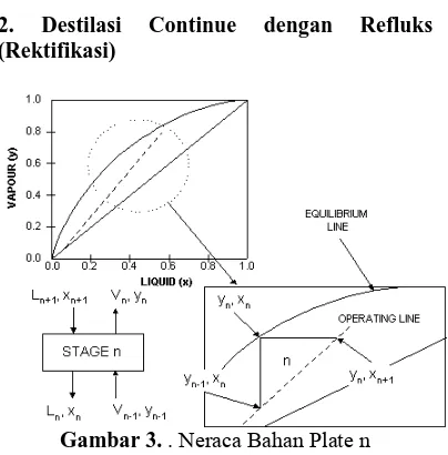 Gambar 3. . Neraca Bahan Plate n  