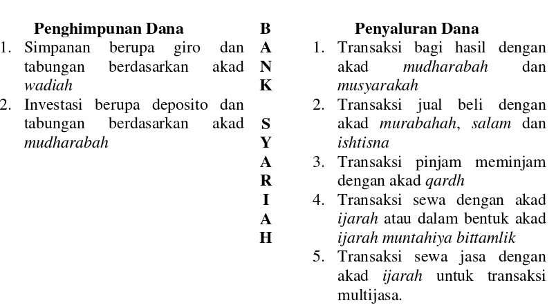 Tabel 5: Intermediasi Perbankan Syariah 