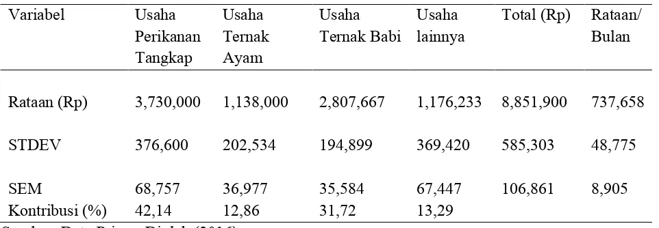 Tabel. 1. Rataan pendapatan nelayan responden di Desa Nembrala Kabupaten Rote Ndao 
