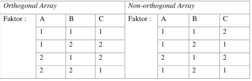 Tabel 2.2 Contoh Orthogonal Array dan Non-orthogonal Array