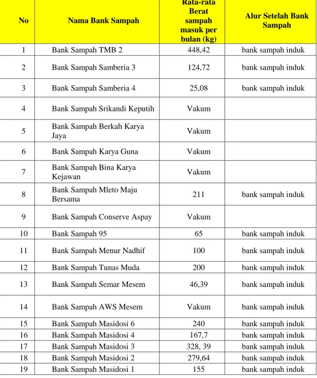 Tabel 4.2 Jumlah Bank Sampah di Kecamatan Sukolilo 