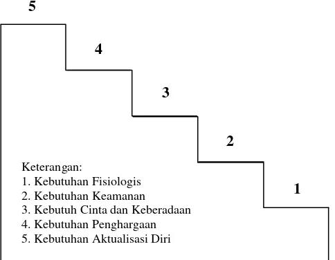 Gambar 2.4 Tangga Hierarki Kebutuhan Maslow 