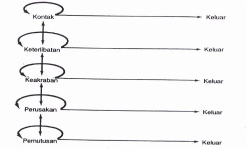 Gambar 2.1 Model hubungan lima tahap. 