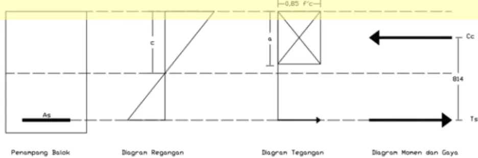 Gambar 5 Hubungan tegangan regangan balok persegi 