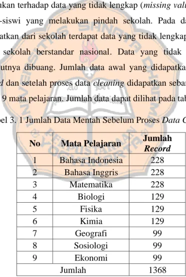 Tabel 3. 1 Jumlah Data Mentah Sebelum Proses Data Cleaning  No  Mata Pelajaran  Jumlah 