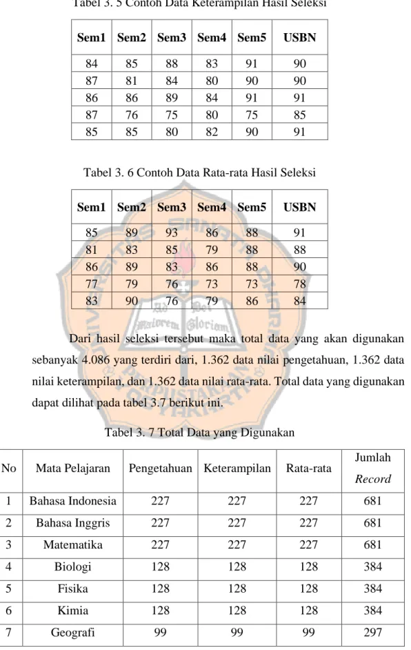 Tabel 3. 5 Contoh Data Keterampilan Hasil Seleksi  Sem1  Sem2  Sem3  Sem4  Sem5  USBN 