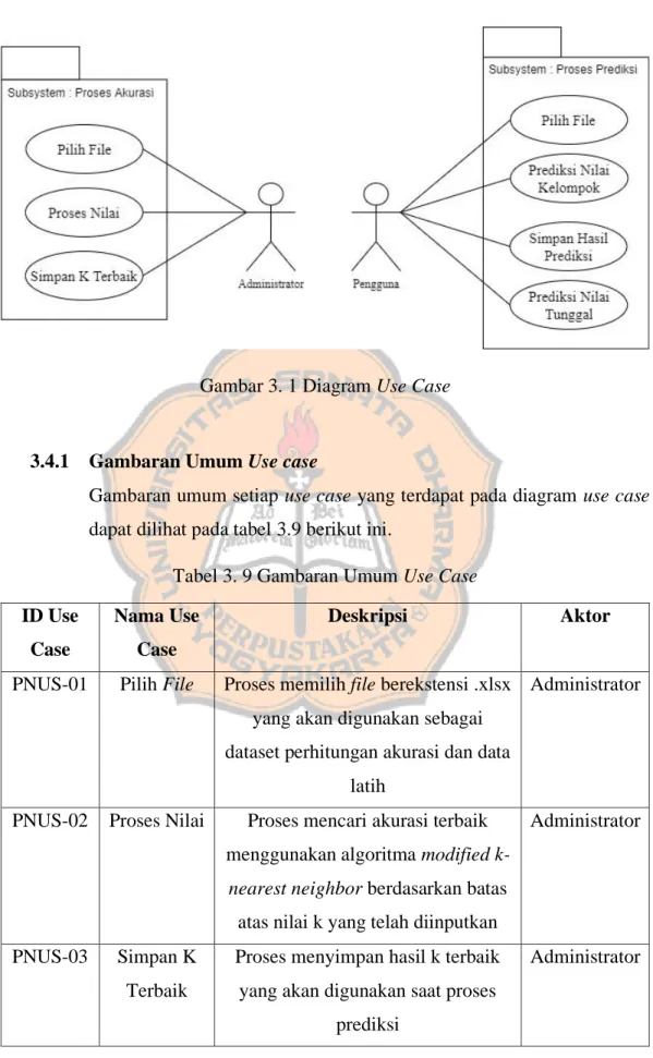 Gambar 3. 1 Diagram Use Case 