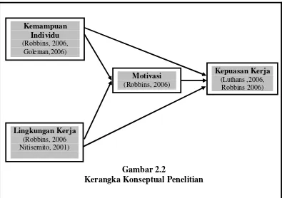 Gambar 2.2 Kerangka Konseptual Penelitian      