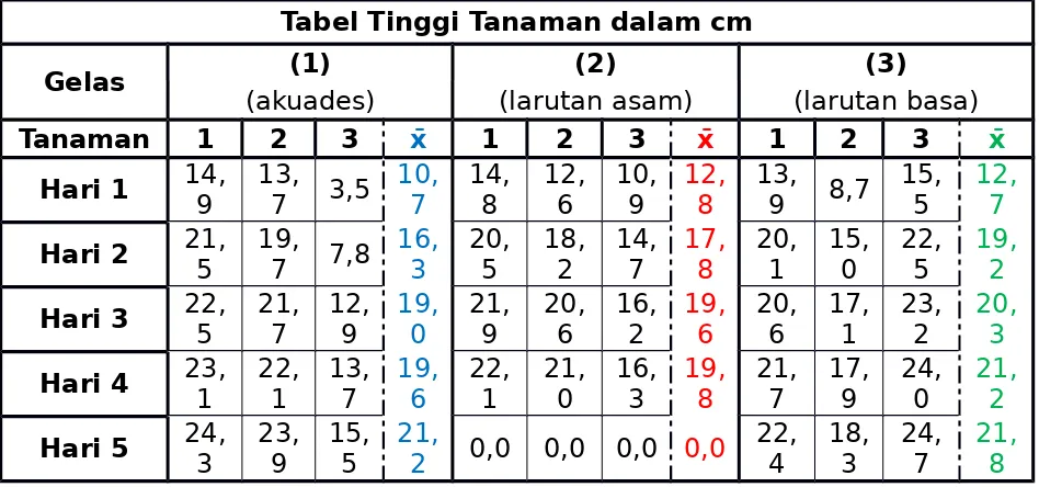 Tabel Tinggi Tanaman dalam cm