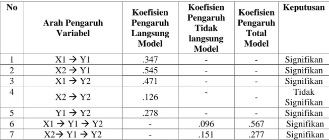 Tabel 4. Hasil Analisis Jalur  No  Arah Pengaruh  Variabel  Koefisien  Pengaruh Langsung  Model  Koefisien  Pengaruh Tidak langsung  Model  Koefisien  Pengaruh Total Model  Keputusan  1  X1 → Y1  .347  -  -  Signifikan  2  X2 → Y1  .545  -  -  Signifikan  