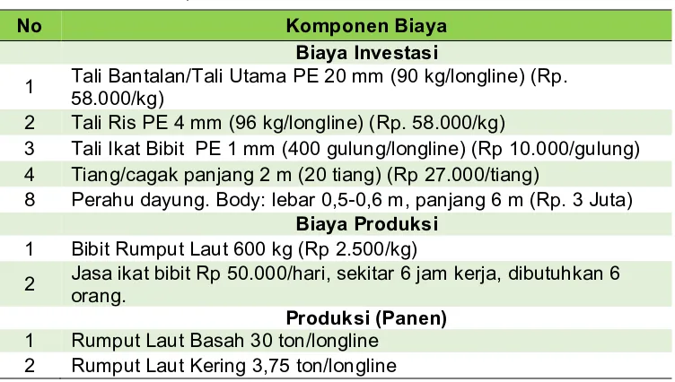 Tabel 4.2.  Komponen biaya investasi dan produksi budidaya rumput laut metode lepas dasar 