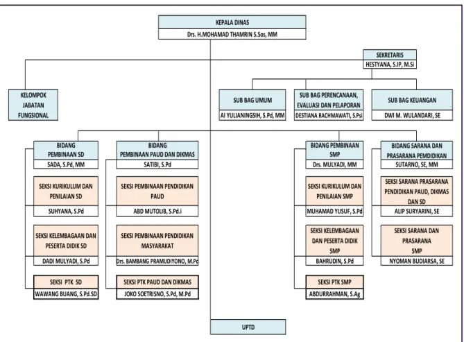 Diagram  Struktur  Organisasi  Dinas  Pendidikan  Kota  Depok  berdasarkan  Peraturan  Walikota  Depok  Nomor  88  Tahun  2018  tentang  Perubahan  Atas  Peraturan  Wali  Kota  Depok  Nomor  81  Tahun  2016  tentang  Kedudukan,  Susunan  Organisasi,  Tugas