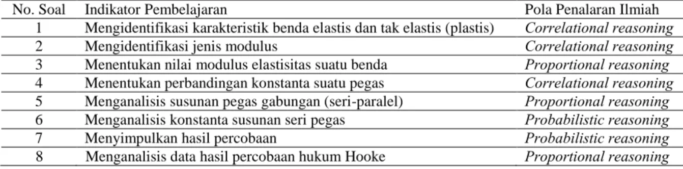 Tabel 1. Pola penalaran ilmiah. 