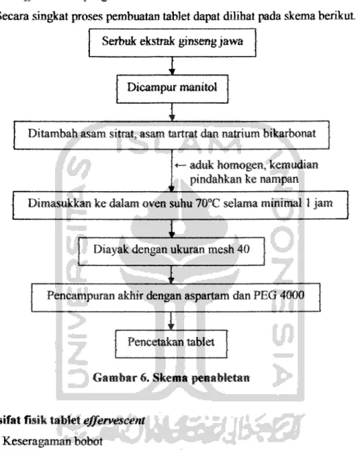Gambar 6. Skema penabletan