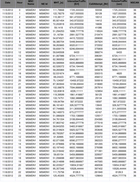 Tabel hasil analisis Kinerja Mobile Softswitch selama 7 hari 
