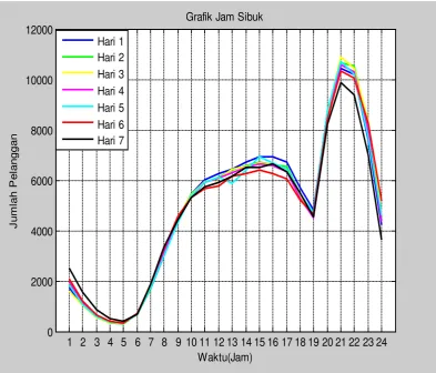 Grafik Jam Sibuk