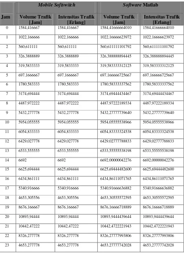 Tabel Perbandingan parameter Mobile Softswitch dengan perhitungan Software 