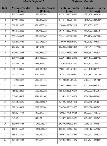 Tabel Perbandingan parameter Mobile Softswitch dengan perhitungan Software 