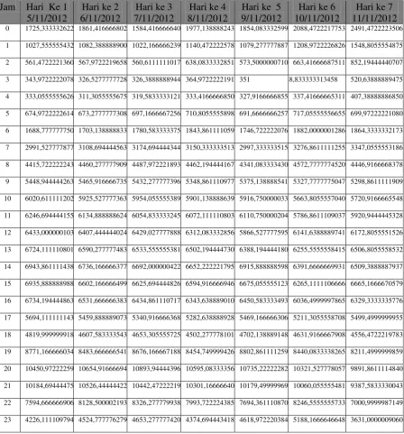 Tabel hasil perhitungan Volume trafik menggunakan  Software Matlab selama 7 hari   