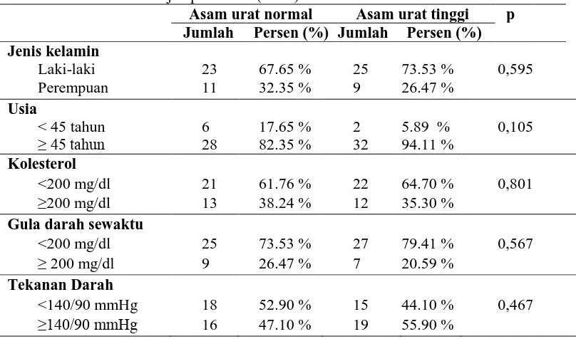 Tabel 2. Hubungan kadar asam urat serum dengan tingkat keparahan penyakit jantung koroner 