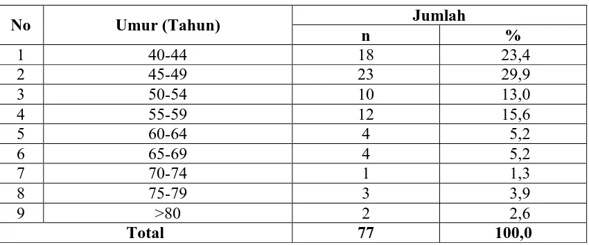 Tabel 4.3. Distribusi Responden Berdasarkan Umur di Jorong Limo Kampung, Nagari Sungai Puar Tahun 2009  