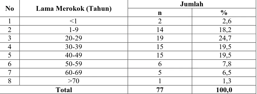Tabel 4.5.  Distribusi Responden Berdasarkan Lama Merokok di Jorong Limo  Kampung, Nagari Sungai Puar Tahun 2009  