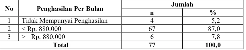 Tabel 4.8. Distribusi Responden Berdasarkan Penghasilan Per Bulan di Jorong Limo Kampung, Nagari Sungai Puar Tahun 2009 
