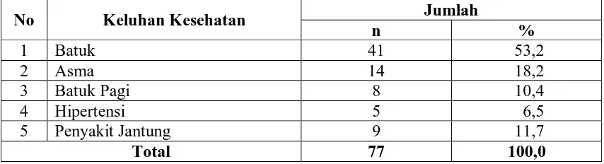 Tabel 4.10. Distribusi Responden Berdasarkan Jumlah Tembakau yang Dihisap Per Hari (Gram) di Jorong Limo Kampung, Nagari Sungai Puar 