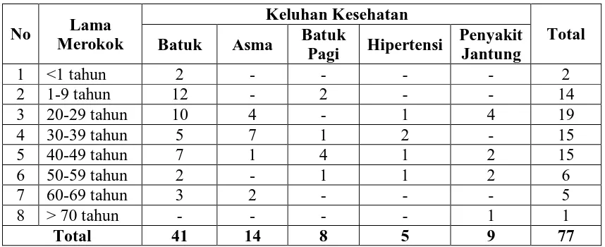 Tabel 4.12. Distribusi Responden Berdasarkan Lama Merokok dengan Keluhan Kesehatan di Jorong Limo Kampung Nagari Sungai Puar Tahun 2009  