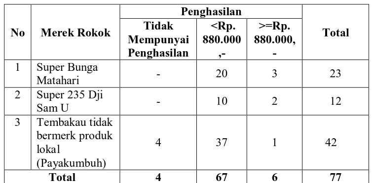 Tabel 4.13. Distribusi Responden Berdasarkan Merek Rokok dengan Penghasilan di Jorong Limo Kampung Nagari Sungai Puar Tahun 