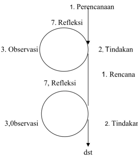 Gambar Spiral Penelitian Tindakan Kelas ( Hopkins, 1993)