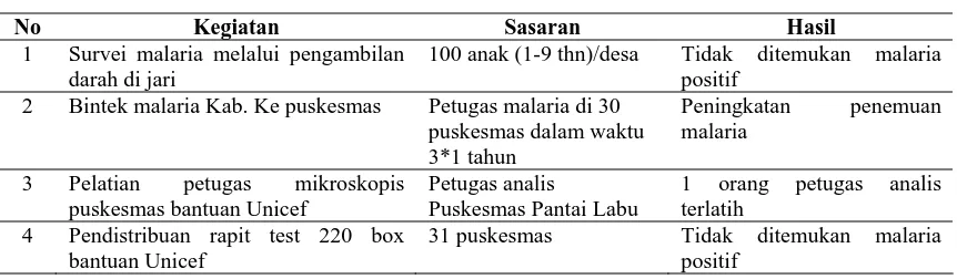 Tabel 2.1. Kegiatan Penanggulangan Malaria di Kabupaten Deli Serdang  Tahun 2005-2008  