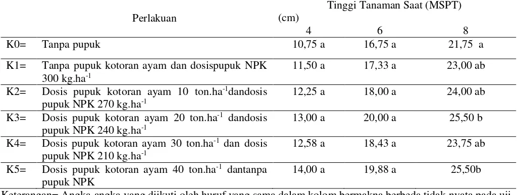 Tabel 1. Pengaruh Pemberian Dosis Pupuk Kandang Kotoran Ayam dan Dosis Pupuk NPK Majemuk                Terhadap Rerata Tinggi TanamanTerung 4, 6 dan 8 MSPT 