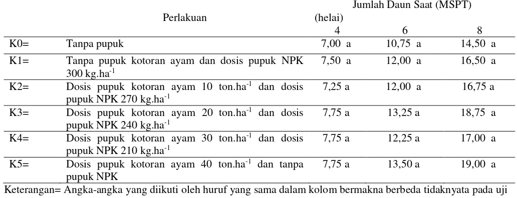 Tabel 2.Pengaruh Pemberian Dosis Pupuk Kandang Kotoran Ayam danDosis Pupuk NPK Majemuk 