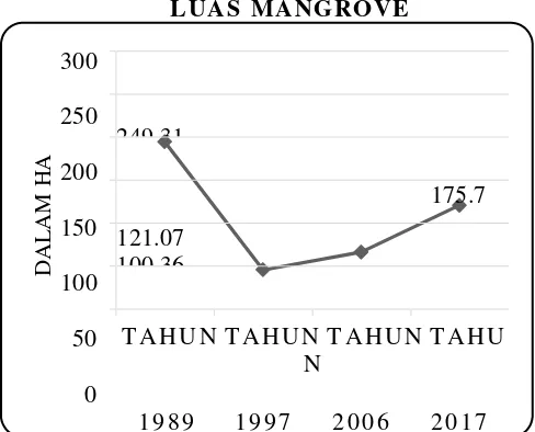 Tabel 2. Luas tutupan mangrove sepanjang pantai Utara Flores Timur 