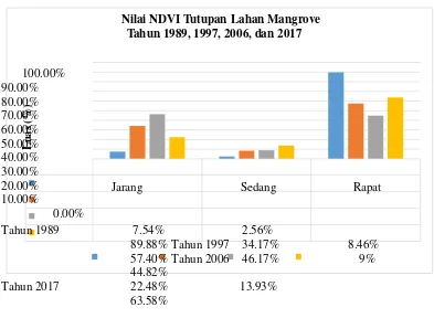 Tabel 3. Tutupan lahan mangrove tahun 1989, 1997, 2006, dan 2017 di pantai Utara Flores Timur 