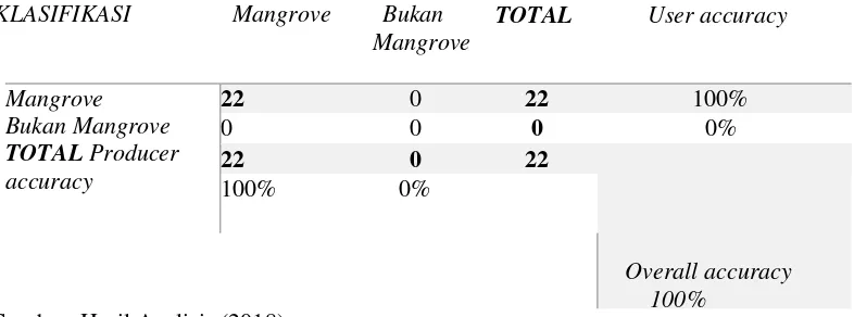 Tabel 4. Matrix Kesalahan (Error Matrix) Tutupan Lahan Mangrove 